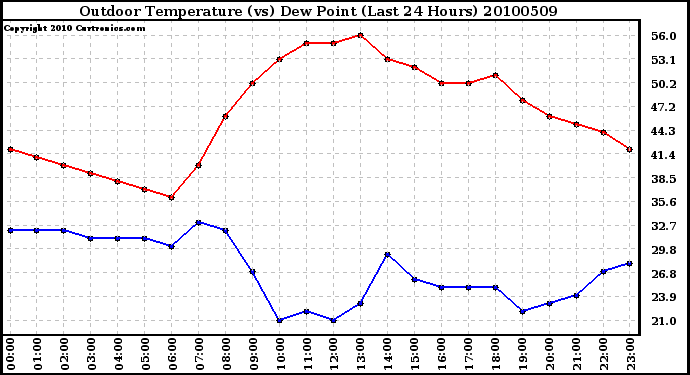 Milwaukee Weather Outdoor Temperature (vs) Dew Point (Last 24 Hours)