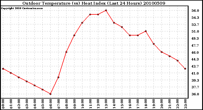 Milwaukee Weather Outdoor Temperature (vs) Heat Index (Last 24 Hours)