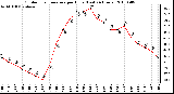 Milwaukee Weather Outdoor Temperature per Hour (Last 24 Hours)