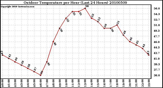 Milwaukee Weather Outdoor Temperature per Hour (Last 24 Hours)