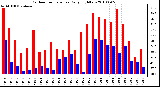 Milwaukee Weather Outdoor Temperature Daily High/Low