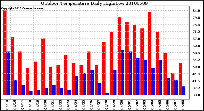 Milwaukee Weather Outdoor Temperature Daily High/Low