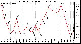 Milwaukee Weather Outdoor Temperature Daily High