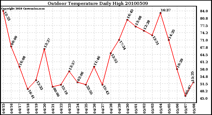 Milwaukee Weather Outdoor Temperature Daily High