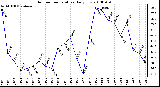 Milwaukee Weather Outdoor Temperature Daily Low