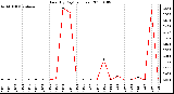 Milwaukee Weather Rain (By Day) (inches)