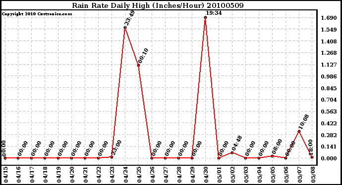 Milwaukee Weather Rain Rate Daily High (Inches/Hour)