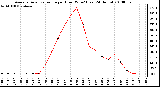 Milwaukee Weather Average Solar Radiation per Hour W/m2 (Last 24 Hours)