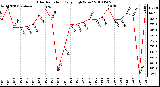 Milwaukee Weather Solar Radiation Daily High W/m2