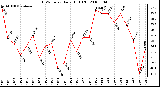 Milwaukee Weather THSW Index Daily High (F)