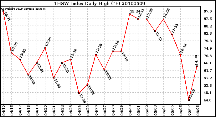 Milwaukee Weather THSW Index Daily High (F)