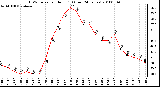 Milwaukee Weather THSW Index per Hour (F) (Last 24 Hours)