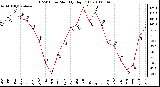 Milwaukee Weather THSW Index Monthly High (F)