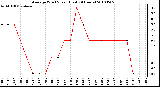 Milwaukee Weather Average Wind Speed (Last 24 Hours)