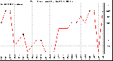 Milwaukee Weather Wind Direction (By Day)