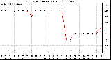 Milwaukee Weather Wind Direction (Last 24 Hours)