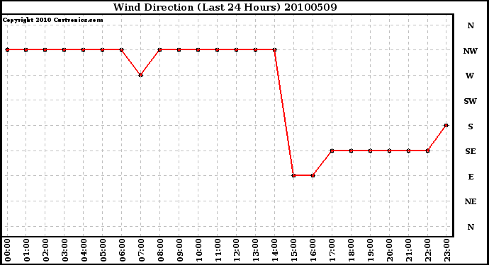 Milwaukee Weather Wind Direction (Last 24 Hours)