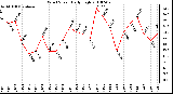 Milwaukee Weather Wind Speed Daily High