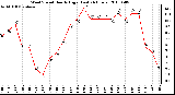 Milwaukee Weather Wind Speed Hourly High (Last 24 Hours)