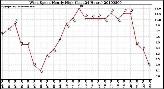 Milwaukee Weather Wind Speed Hourly High (Last 24 Hours)