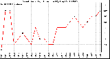 Milwaukee Weather Wind Daily High Direction (By Day)