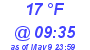 Milwaukee Weather Dewpoint High Low Today