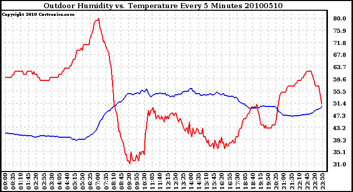 Milwaukee Weather Outdoor Humidity vs. Temperature Every 5 Minutes