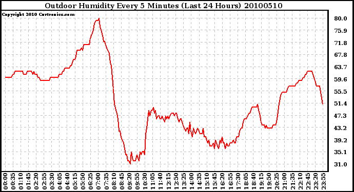 Milwaukee Weather Outdoor Humidity Every 5 Minutes (Last 24 Hours)