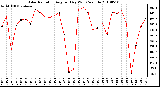 Milwaukee Weather Solar Radiation Avg per Day W/m2/minute