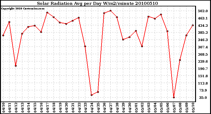 Milwaukee Weather Solar Radiation Avg per Day W/m2/minute