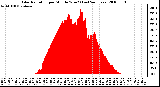 Milwaukee Weather Solar Radiation per Minute W/m2 (Last 24 Hours)