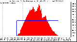 Milwaukee Weather Solar Radiation & Day Average per Minute W/m2 (Today)