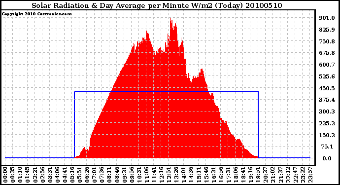 Milwaukee Weather Solar Radiation & Day Average per Minute W/m2 (Today)