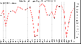 Milwaukee Weather Solar Radiation per Day KW/m2