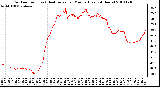 Milwaukee Weather Outdoor Temp (vs) Heat Index per Minute (Last 24 Hours)