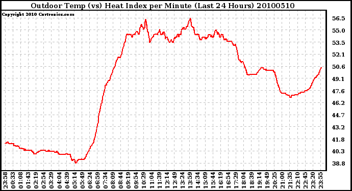 Milwaukee Weather Outdoor Temp (vs) Heat Index per Minute (Last 24 Hours)