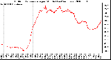 Milwaukee Weather Outdoor Temperature per Minute (Last 24 Hours)