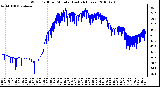 Milwaukee Weather Wind Chill per Minute (Last 24 Hours)