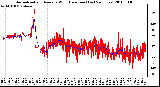 Milwaukee Weather Normalized and Average Wind Direction (Last 24 Hours)