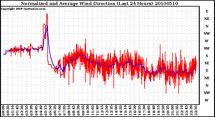 Milwaukee Weather Normalized and Average Wind Direction (Last 24 Hours)