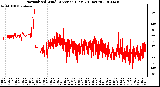 Milwaukee Weather Normalized Wind Direction (Last 24 Hours)