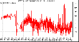 Milwaukee Weather Wind Direction (Last 24 Hours)