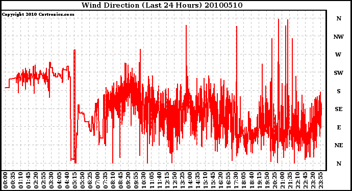 Milwaukee Weather Wind Direction (Last 24 Hours)