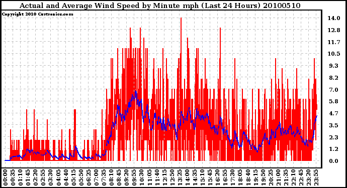 Milwaukee Weather Actual and Average Wind Speed by Minute mph (Last 24 Hours)