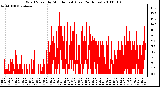 Milwaukee Weather Wind Speed by Minute mph (Last 24 Hours)