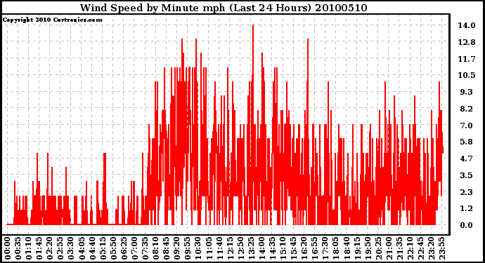 Milwaukee Weather Wind Speed by Minute mph (Last 24 Hours)