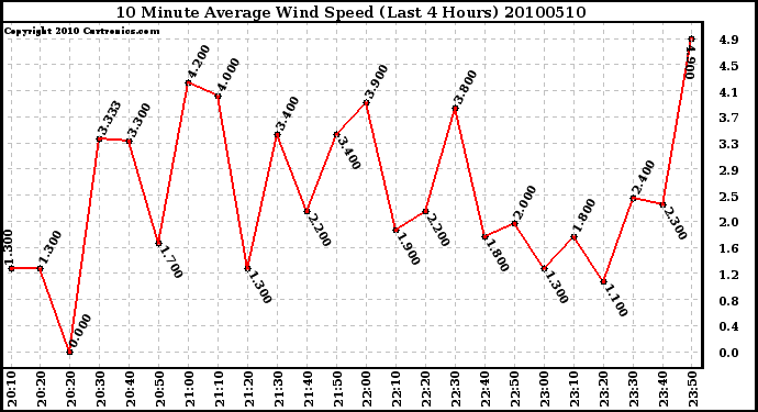 Milwaukee Weather 10 Minute Average Wind Speed (Last 4 Hours)