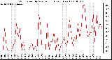 Milwaukee Weather Wind Speed by Minute mph (Last 1 Hour)