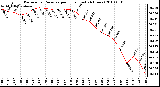 Milwaukee Weather Barometric Pressure per Hour (Last 24 Hours)