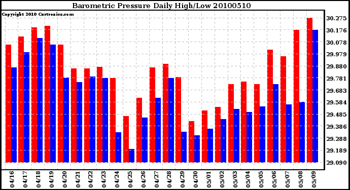 Milwaukee Weather Barometric Pressure Daily High/Low